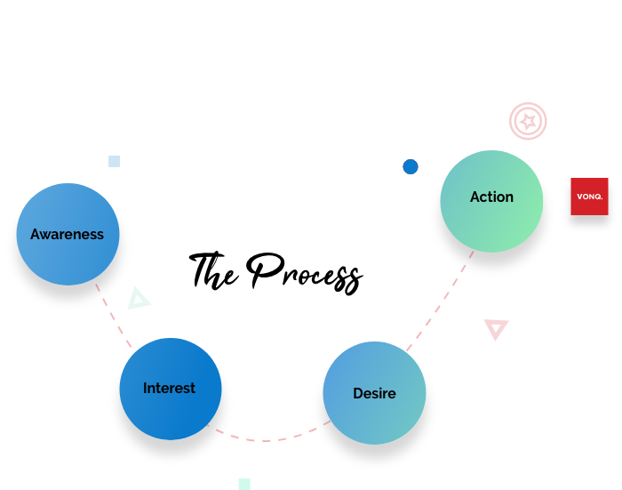 VONQ image showing the AIDA process/model