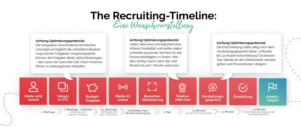 Recruiting Timeline