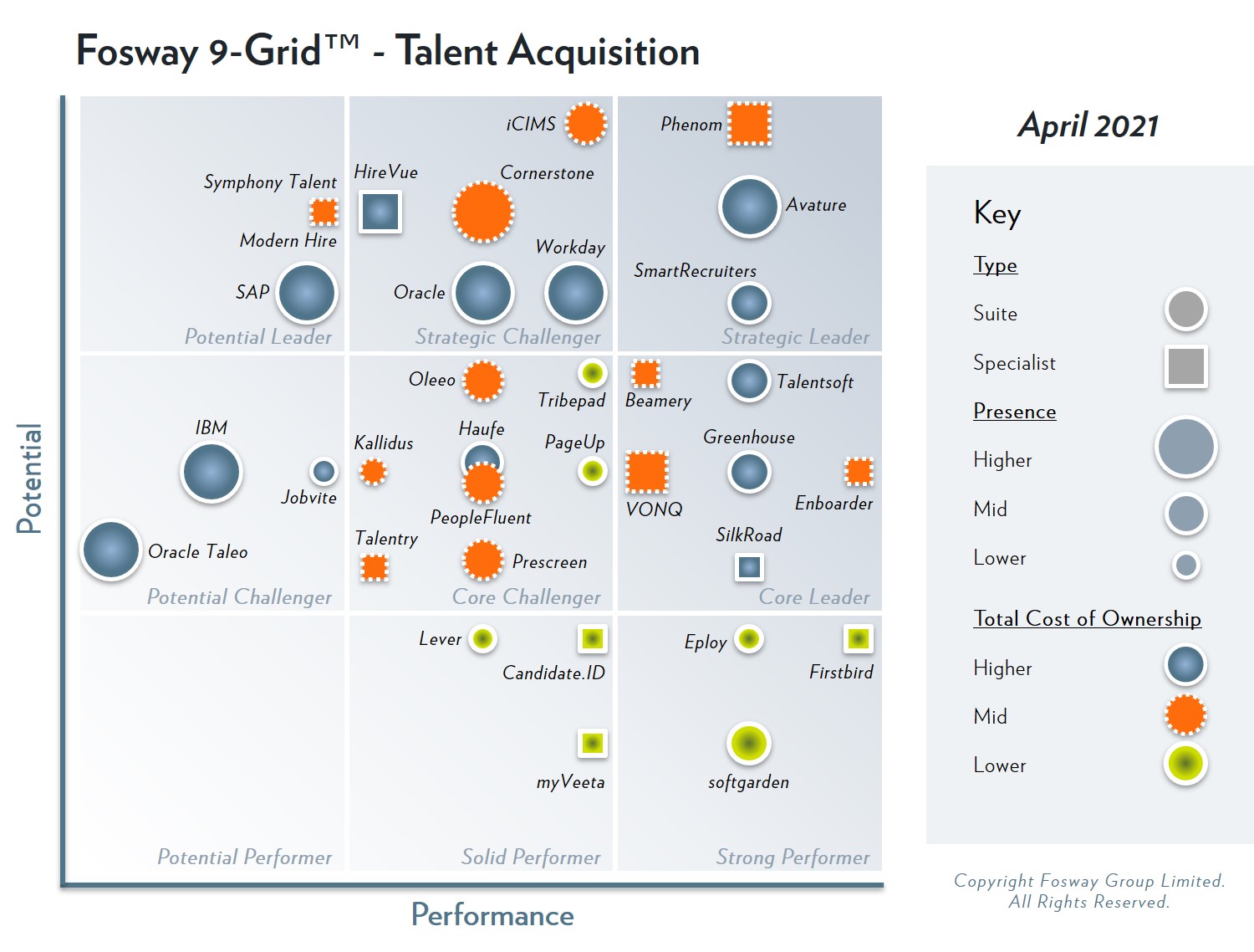 Fosway 9-Grid for Talent Acquisition
