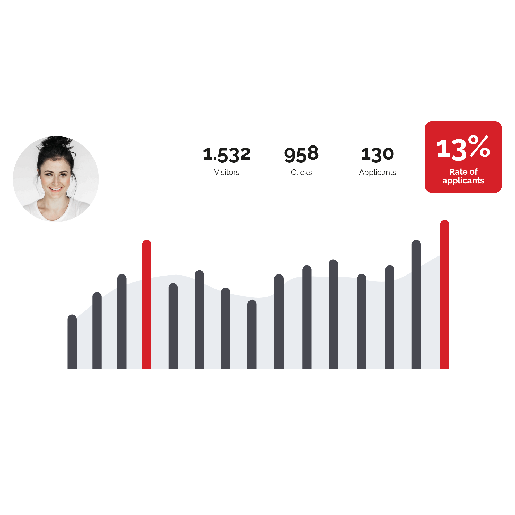 Job Marketing Performance