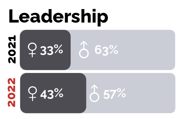 Leadership gender graph to underline social impact at VONQ from2021 to 2022